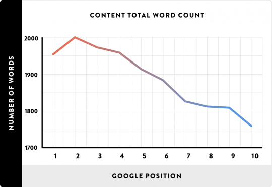 Article length for seo